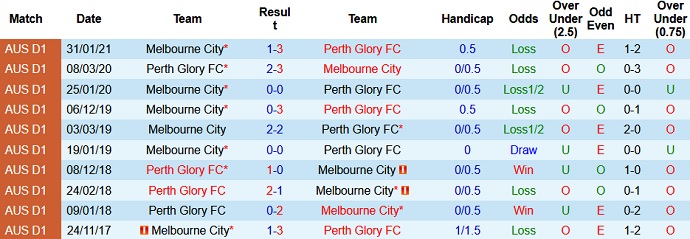 Nhận định Perth Glory vs Melbourne City, 18h20 ngày 5/5 - Ảnh 3