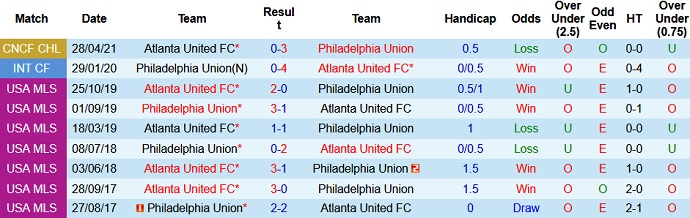 Nhận định Philadelphia Union vs Atlanta United, 7h00 ngày 5/5 - Ảnh 2