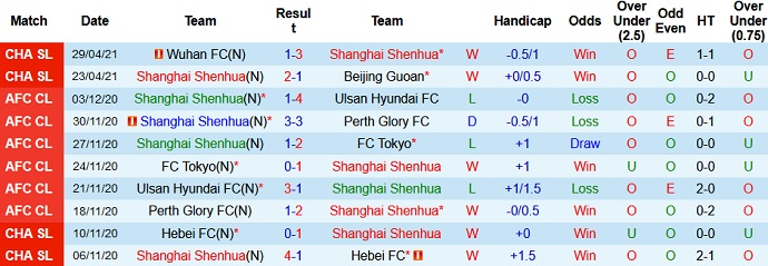 Nhận định Shanghai Shenhua vs Shanghai Port, 19h00 ngày 5/5 - Ảnh 2