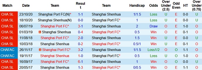 Nhận định Shanghai Shenhua vs Shanghai Port, 19h00 ngày 5/5 - Ảnh 3