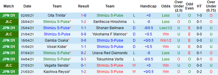 Nhận định Shimizu S-Pulse vs Vegalta Sendai, 12h ngày 5/5 - Ảnh 1