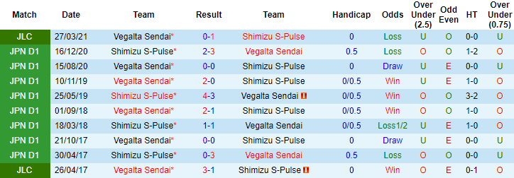 Nhận định Shimizu S-Pulse vs Vegalta Sendai, 12h ngày 5/5 - Ảnh 3