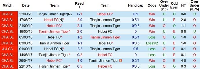 Nhận định Tianjin Tigers vs Hebei FC, 17h00 ngày 5/5 - Ảnh 3