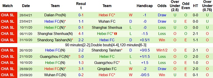 Nhận định Tianjin Tigers vs Hebei FC, 17h00 ngày 5/5 - Ảnh 4