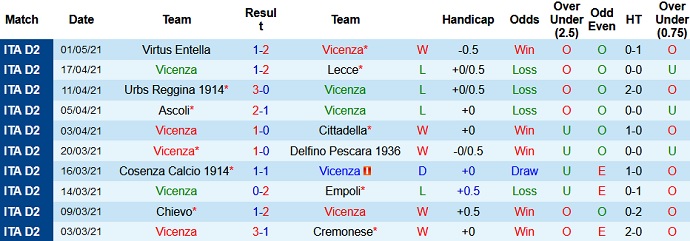 Nhận định Vicenza vs Brescia, 19h00 ngày 4/5 - Ảnh 2