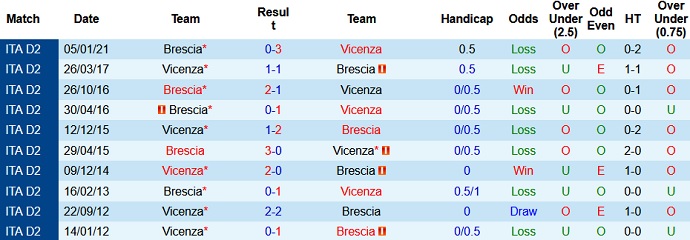 Nhận định Vicenza vs Brescia, 19h00 ngày 4/5 - Ảnh 3