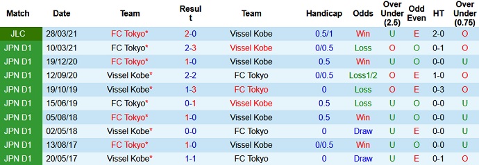 Nhận định Vissel Kobe vs FC Tokyo, 13h00 ngày 5/5 - Ảnh 3