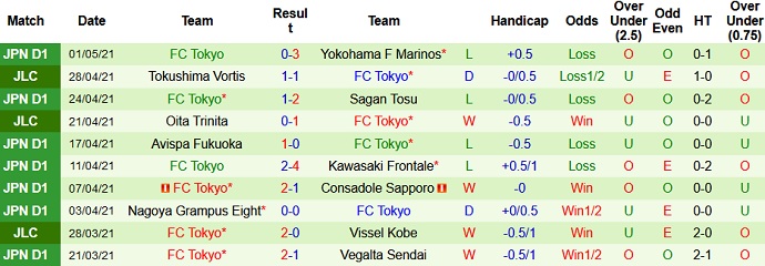 Nhận định Vissel Kobe vs FC Tokyo, 13h00 ngày 5/5 - Ảnh 4