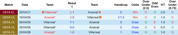 Nhận định Arsenal vs Villarreal, 2h ngày 7/5 - Ảnh 3