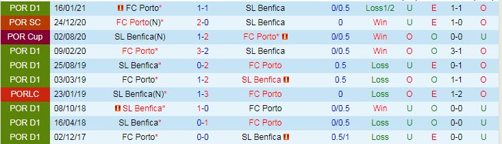Nhận định Benfica vs Porto, 0h30 ngày 7/5 - Ảnh 3
