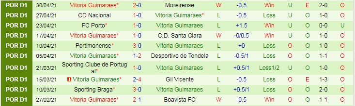 Nhận định Farense vs Guimaraes, 2h30 ngày 7/5 - Ảnh 2