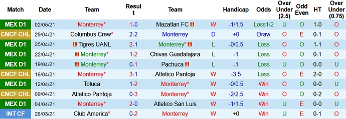 Nhận định Monterrey vs Columbus Crew, 7h00 ngày 6/5 - Ảnh 1