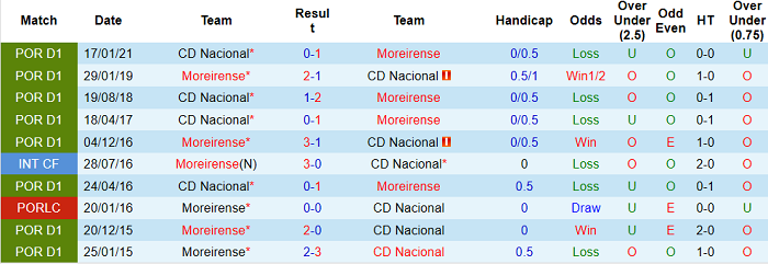 Nhận định Moreirense vs Nacional, 21h ngày 6/5 - Ảnh 4