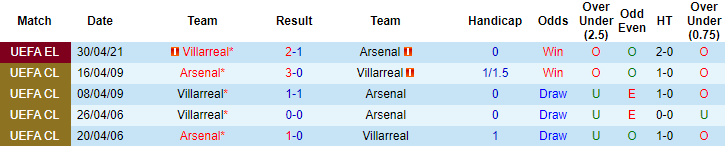 Soi kèo phạt góc C2 châu Âu hôm nay 6/5: Arsenal vs Villarreal - Ảnh 3