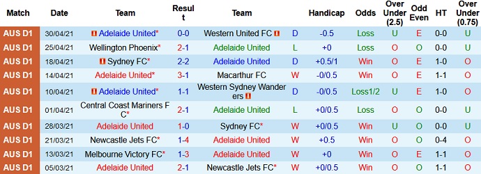 Nhận định Adelaide United vs Wellington Phoenix, 16h35 ngày 7/5 - Ảnh 2