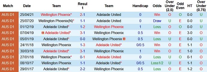 Nhận định Adelaide United vs Wellington Phoenix, 16h35 ngày 7/5 - Ảnh 3