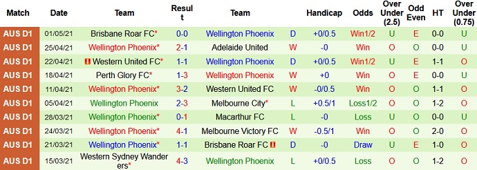 Nhận định Adelaide United vs Wellington Phoenix, 16h35 ngày 7/5 - Ảnh 4
