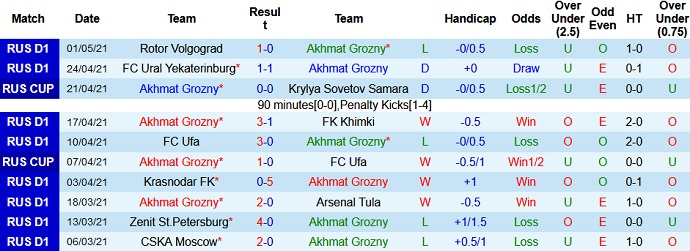 Nhận định Akhmat Grozny vs FC Tambov, 22h00 ngày 7/5 - Ảnh 3