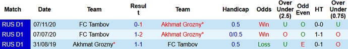 Nhận định Akhmat Grozny vs FC Tambov, 22h00 ngày 7/5 - Ảnh 4