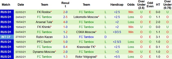 Nhận định Akhmat Grozny vs FC Tambov, 22h00 ngày 7/5 - Ảnh 5