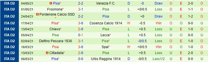 Nhận định Brescia vs Pisa, 19h00 ngày 7/5 - Ảnh 2