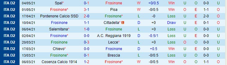 Nhận định Frosinone vs Vicenza, 19h00 ngày 7/5 - Ảnh 1