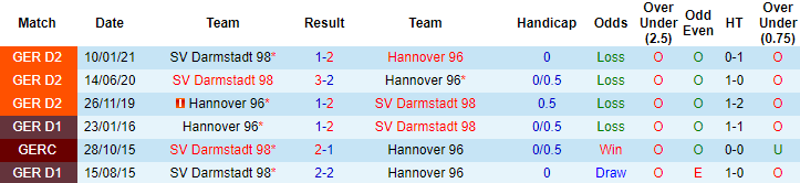 Nhận định Hannover 96 vs Darmstadt, 23h30 ngày 7/5 - Ảnh 3