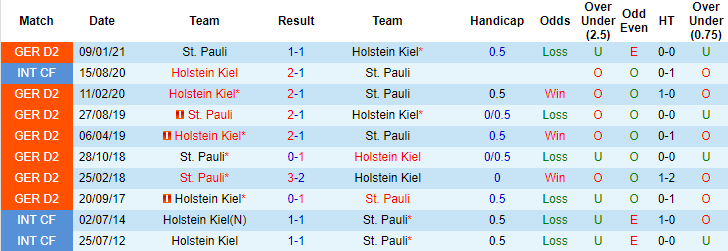Nhận định Holstein Kiel vs St. Pauli, 23h30 ngày 7/5 - Ảnh 3