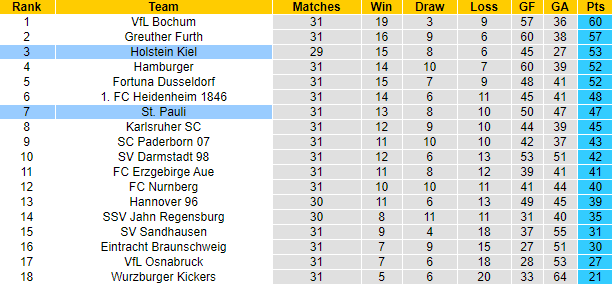 Nhận định Holstein Kiel vs St. Pauli, 23h30 ngày 7/5 - Ảnh 4