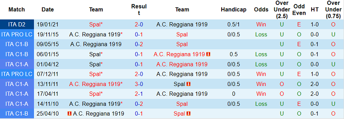 Nhận định Reggiana vs SPAL, 19h ngày 7/5 - Ảnh 2