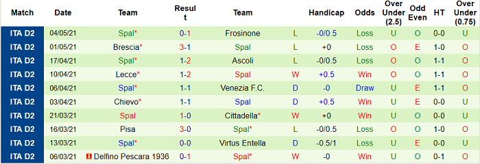 Nhận định Reggiana vs SPAL, 19h ngày 7/5 - Ảnh 4
