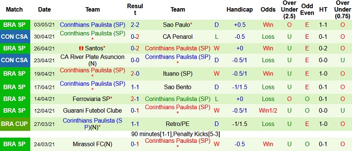 Nhận định Sport Huancayo vs Corinthians, 7h30 ngày 7/5 - Ảnh 3