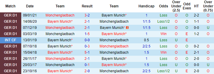 Nhận định Bayern Munich vs M'gladbach, 23h30 ngày 8/5 - Ảnh 4