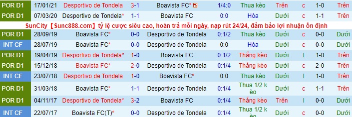 Nhận định Boavista vs Tondela, 3h15 ngày 8/5 - Ảnh 3