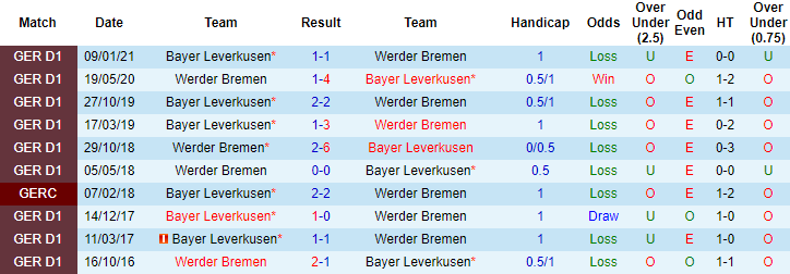 Nhận định Bremen vs Leverkusen, 20h30 ngày 8/5 - Ảnh 3