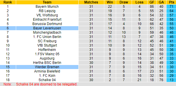 Nhận định Bremen vs Leverkusen, 20h30 ngày 8/5 - Ảnh 5