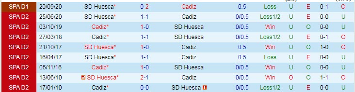 Nhận định Cadiz vs Huesca, 23h30 ngày 8/5 - Ảnh 3
