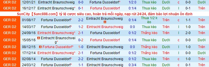 Nhận định Düsseldorf vs E. Braunschweig, 18h ngày 8/5 - Ảnh 3