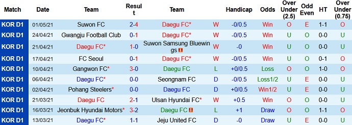Nhận định Daegu FC vs Incheon United, 12h00 ngày 8/5 - Ảnh 2