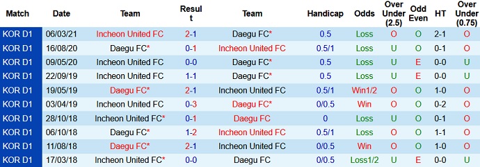 Nhận định Daegu FC vs Incheon United, 12h00 ngày 8/5 - Ảnh 3