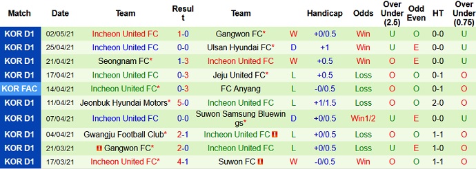 Nhận định Daegu FC vs Incheon United, 12h00 ngày 8/5 - Ảnh 4
