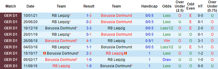 Nhận định Dortmund vs RB Leipzig, 20h30 ngày 8/5 - Ảnh 3
