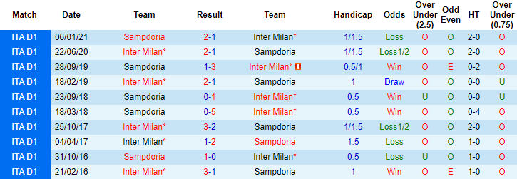 Nhận định Inter vs Sampdoria, 23h ngày 8/5 - Ảnh 3