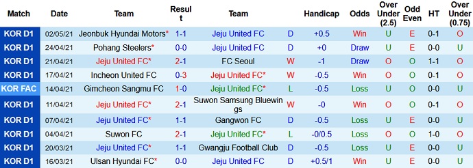 Nhận định Jeju United vs Suwon FC, 12h00 ngày 8/5 - Ảnh 2