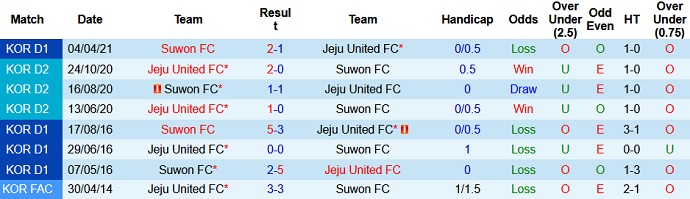 Nhận định Jeju United vs Suwon FC, 12h00 ngày 8/5 - Ảnh 3