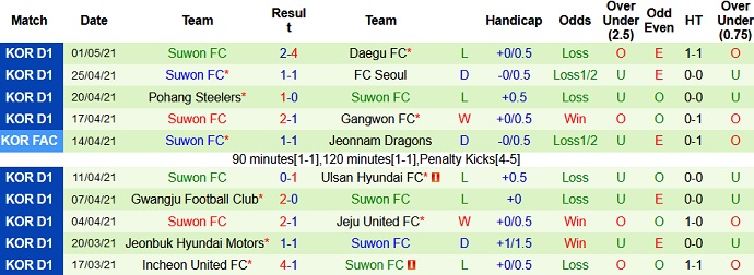 Nhận định Jeju United vs Suwon FC, 12h00 ngày 8/5 - Ảnh 4
