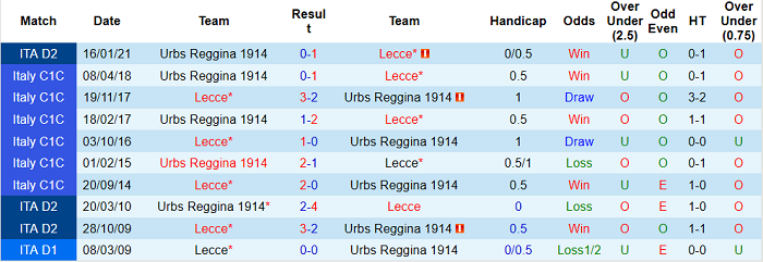 Nhận định Lecce vs Reggina, 19h ngày 7/5 - Ảnh 2