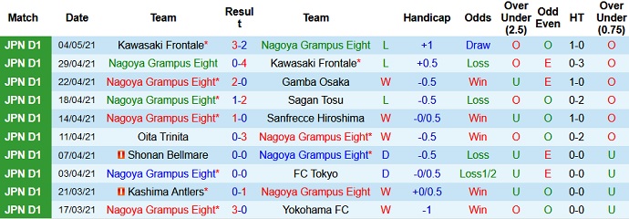 Nhận định Nagoya Grampus vs Cerezo Osaka, 13h00 ngày 8/5 - Ảnh 2