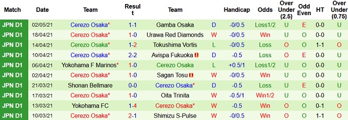 Nhận định Nagoya Grampus vs Cerezo Osaka, 13h00 ngày 8/5 - Ảnh 4
