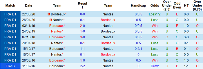 Nhận định Nantes vs Bordeaux, 18h ngày 8/5 - Ảnh 5